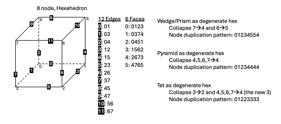 Node, edge and face ordering for Silo standard hex.
