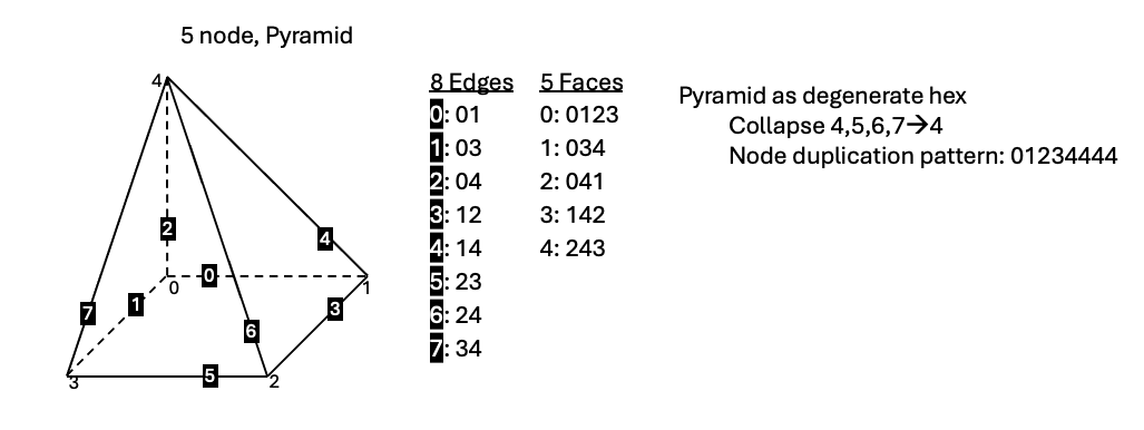 Node, edge and face ordering for Silo standard pyramid.