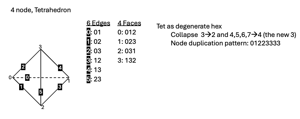 Node, edge and face ordering for Silo standard tet.