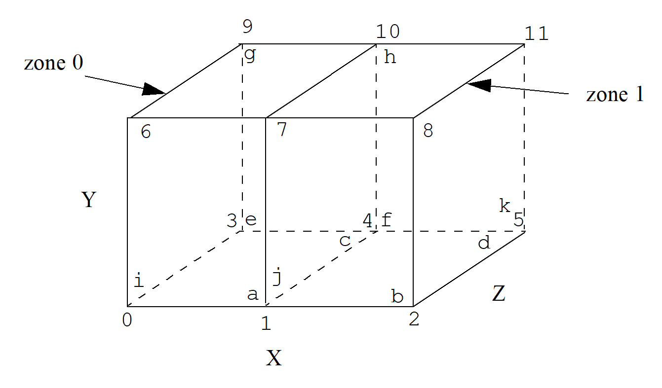 Example of a polyhedral zonelist representation for two hexahedral elements