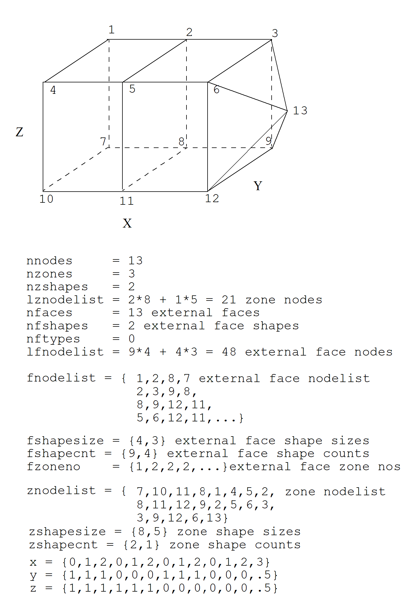 Example usage of UCD zonelist and external facelist variables.