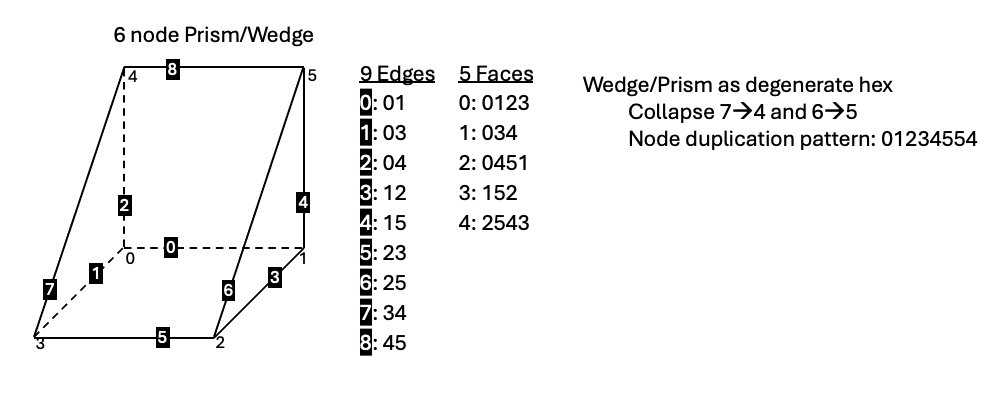 Node, edge and face ordering for Silo standard wedge/prism.
